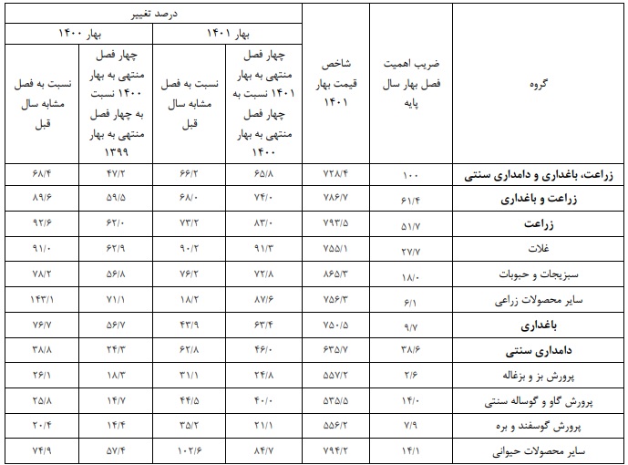 گرانی اقلام حیاتی؛ افزایش هزینهی سالانه ۴۰ و ۷۲ درصدی گوشت، سبزیجات و حبوبات برای تولیدکنندگان گرانی اقلام حیاتی؛ افزایش هزینهی سالانه ۴۰ و ۷۲ درصدی گوشت، سبزیجات و حبوبات برای تولیدکنندگان