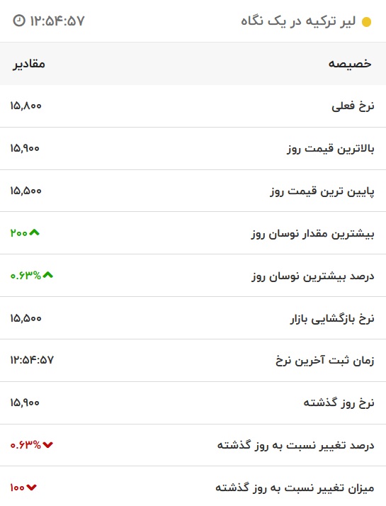 قیمت لیر ترکیه، امروز ۳۰ مرداد ۱۴۰۱