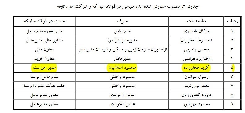 از تاج تا ساکت؛ تمام تخلفات ورزشی کارخانه فولاد مبارکه
