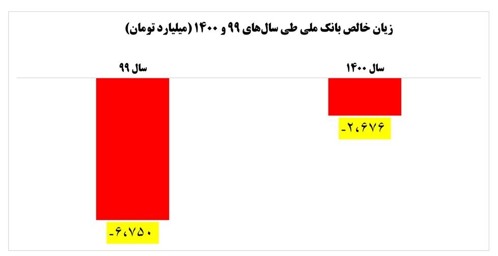 کاهش 60 درصدی زیان بانک ملی در سال 1400 کاهش 60 درصدی زیان بانک ملی در سال 1400