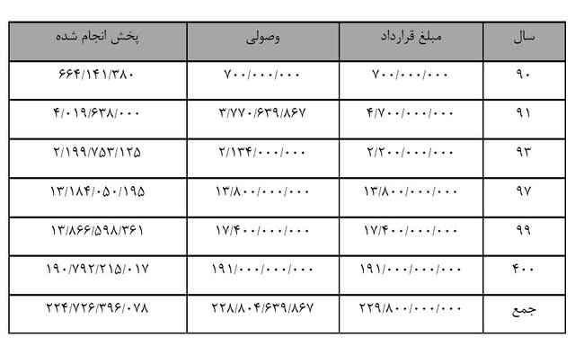 صداوسیما درمورد دریافت پول از فولاد مبارکه: ادعاها بدون بررسی دقیق و کارشناسی بوده