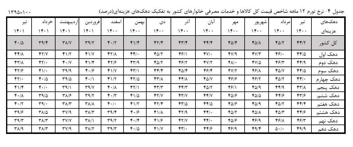 مرکز آمار: تورم کم درآمدترین دهک جامعه، ۶ درصد بیش از ثروتمندترین دهک است / تورم اقلام خوراکی ۵۵ درصد / شاخص قیمت کالاهای خوراکی نسبت به تیرِ سال گذشته ۲ برابر شد مرکز آمار: تورم کم درآمدترین دهک جامعه، ۶ درصد بیش از ثروتمندترین دهک است / تورم اقلام خوراکی ۵۵ درصد / شاخص قیمت کالاهای خوراکی نسبت به تیرِ سال گذشته ۲ برابر شد