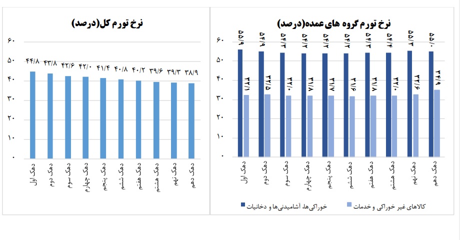 مرکز آمار: تورم کم درآمدترین دهک جامعه، ۶ درصد بیش از ثروتمندترین دهک است / تورم اقلام خوراکی ۵۵ درصد / شاخص قیمت کالاهای خوراکی نسبت به تیرِ سال گذشته ۲ برابر شد مرکز آمار: تورم کم درآمدترین دهک جامعه، ۶ درصد بیش از ثروتمندترین دهک است / تورم اقلام خوراکی ۵۵ درصد / شاخص قیمت کالاهای خوراکی نسبت به تیرِ سال گذشته ۲ برابر شد
