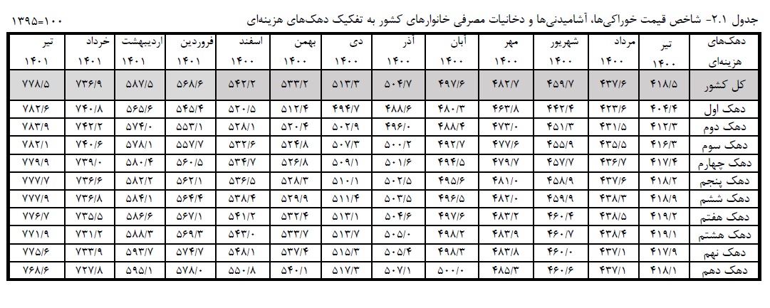 مرکز آمار: تورم کم درآمدترین دهک جامعه، ۶ درصد بیش از ثروتمندترین دهک است / تورم اقلام خوراکی ۵۵ درصد / شاخص قیمت کالاهای خوراکی نسبت به تیرِ سال گذشته ۲ برابر شد مرکز آمار: تورم کم درآمدترین دهک جامعه، ۶ درصد بیش از ثروتمندترین دهک است / تورم اقلام خوراکی ۵۵ درصد / شاخص قیمت کالاهای خوراکی نسبت به تیرِ سال گذشته ۲ برابر شد
