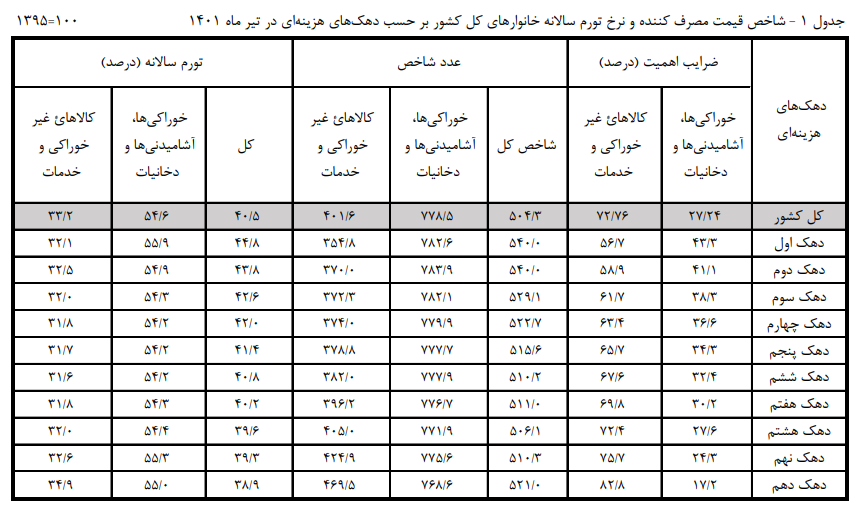 مرکز آمار: تورم کم درآمدترین دهک جامعه، ۶ درصد بیش از ثروتمندترین دهک است / تورم اقلام خوراکی ۵۵ درصد / شاخص قیمت کالاهای خوراکی نسبت به تیرِ سال گذشته ۲ برابر شد مرکز آمار: تورم کم درآمدترین دهک جامعه، ۶ درصد بیش از ثروتمندترین دهک است / تورم اقلام خوراکی ۵۵ درصد / شاخص قیمت کالاهای خوراکی نسبت به تیرِ سال گذشته ۲ برابر شد