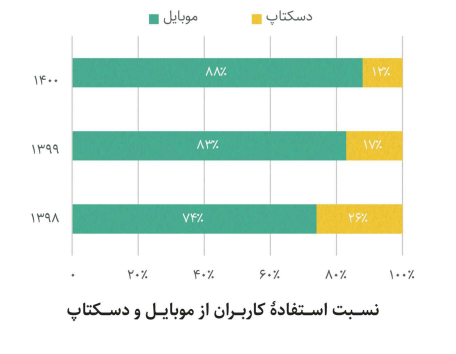 رضایت 86 درصدی مشتریان یکتانت از پاسخگویی به سؤالات بخش پشتیبانی