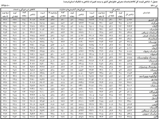 وضعیت تورم در استانهای ایران / بالاترین افزایش هزینه در وضعیت تورم در استانهای ایران / بالاترین افزایش هزینه در