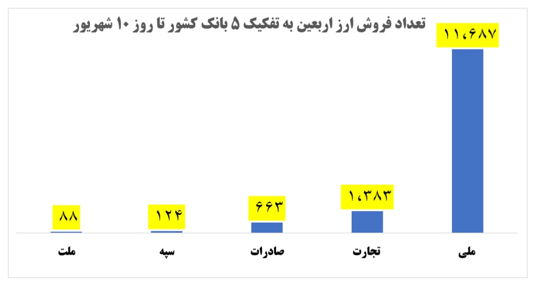 تا 10 شهریور 14 هزار زائر اربعین از بانکها ارز سفر دریافت کردهاند تا 10 شهریور 14 هزار زائر اربعین از بانکها ارز سفر دریافت کردهاند