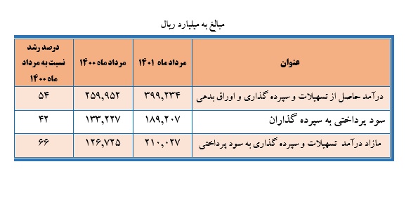 بانک ملت در مرداد نیز تراز عملیاتی اش را 66 درصد رشد داد بانک ملت در مرداد نیز تراز عملیاتی اش را 66 درصد رشد داد