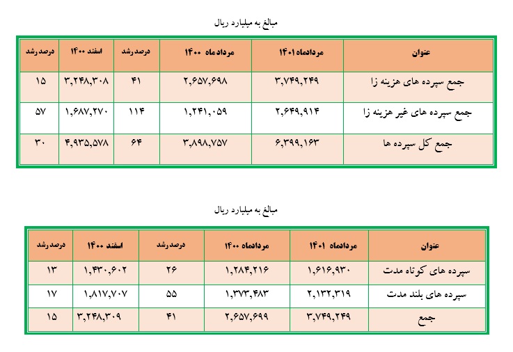 بانک ملت در مرداد نیز تراز عملیاتی اش را 66 درصد رشد داد بانک ملت در مرداد نیز تراز عملیاتی اش را 66 درصد رشد داد