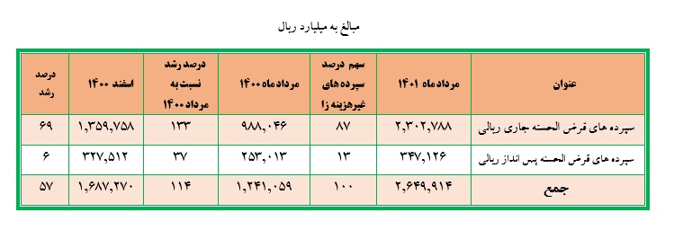بانک ملت در مرداد نیز تراز عملیاتی اش را 66 درصد رشد داد