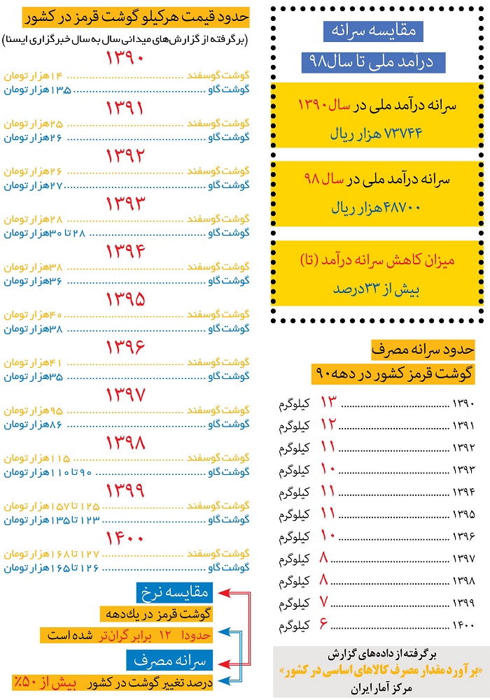 کارگران کمتر از نصف استانداردها گوشت مصرف میکنند کارگران کمتر از نصف استانداردها گوشت مصرف میکنند
