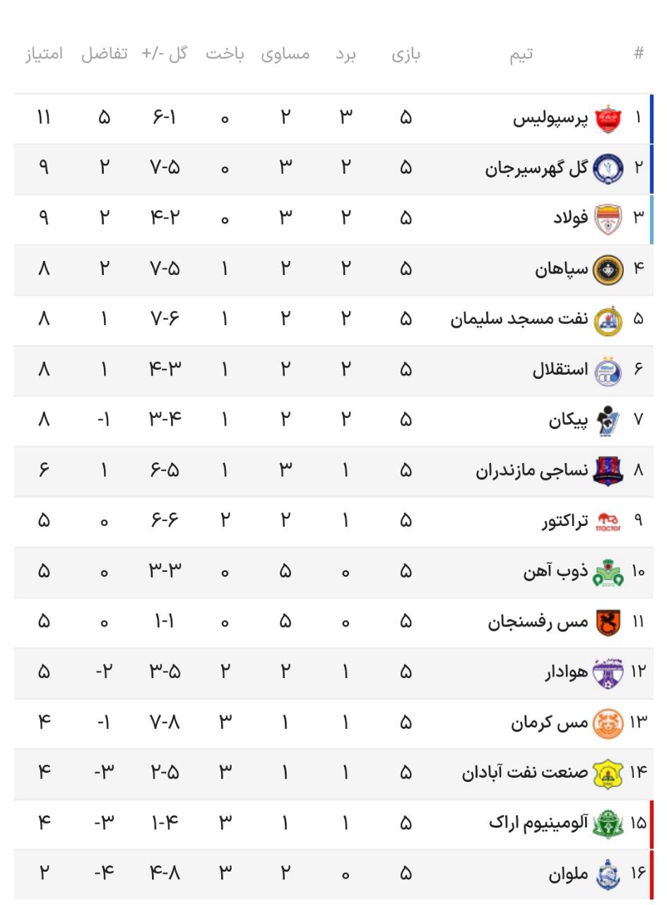 جدول لیگ برتر در پایان هفته پنجم؛ پرسپولیس در صدر ماند / استقلال در جایگاه ششم جای گرفت