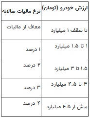 مالیات خانه&zwnj;ها و خودرو&zwnj;های لوکس قسطی شد
