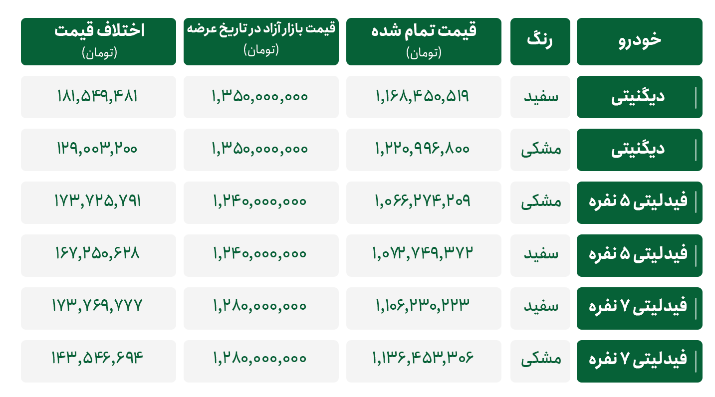 سود قابل توجه خریداران خودرو در بورس