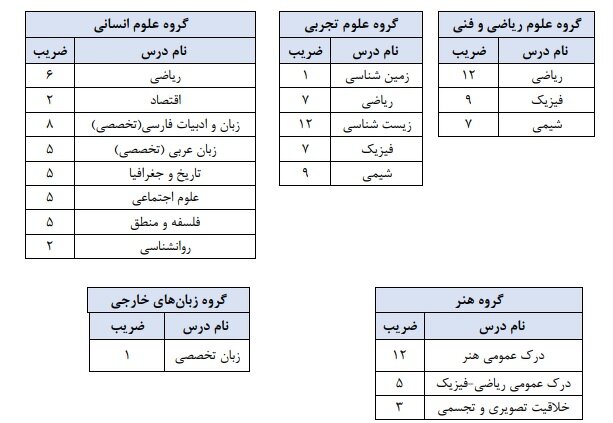 اعلام جزئیات محاسبه سوابق تحصیلی در کنکور ۱۴۰۲ اعلام جزئیات محاسبه سوابق تحصیلی در کنکور ۱۴۰۲