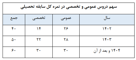اعلام جزئیات محاسبه سوابق تحصیلی در کنکور ۱۴۰۲ اعلام جزئیات محاسبه سوابق تحصیلی در کنکور ۱۴۰۲