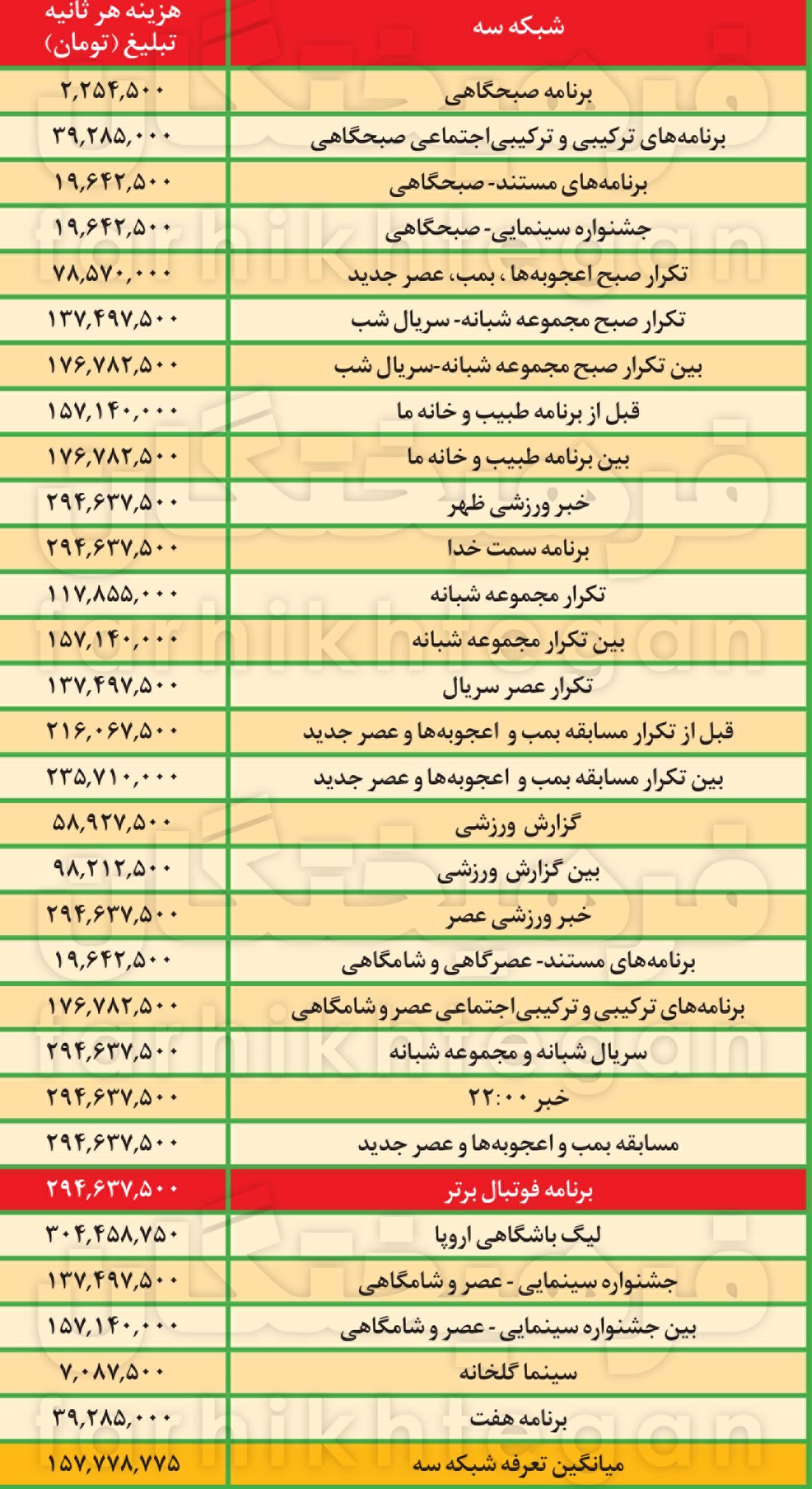 درآمد تلویزیون از پخش بازیهای استقلال و پرسپولیس در فصل جاری بر اساس تعرفههای صداوسیما: ۳۱ هزار میلیارد تومان درآمد تلویزیون از پخش بازیهای استقلال و پرسپولیس در فصل جاری بر اساس تعرفههای صداوسیما: ۳۱ هزار میلیارد تومان