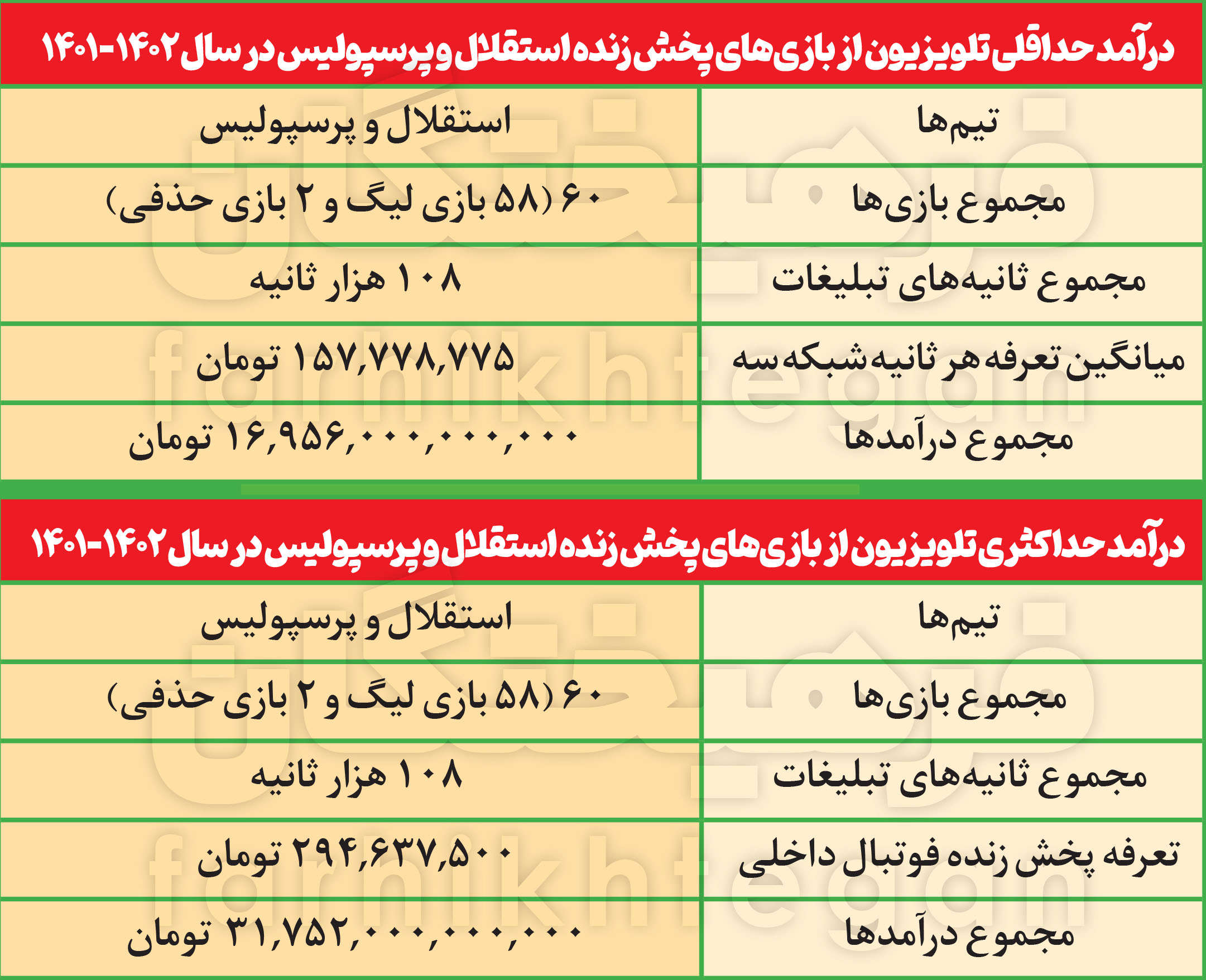 درآمد تلویزیون از پخش بازیهای استقلال و پرسپولیس در فصل جاری بر اساس تعرفههای صداوسیما: ۳۱ هزار میلیارد تومان درآمد تلویزیون از پخش بازیهای استقلال و پرسپولیس در فصل جاری بر اساس تعرفههای صداوسیما: ۳۱ هزار میلیارد تومان