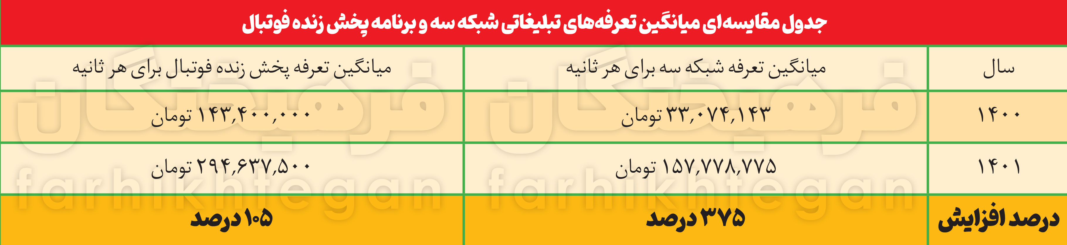 درآمد تلویزیون از پخش بازیهای استقلال و پرسپولیس در فصل جاری بر اساس تعرفههای صداوسیما: ۳۱ هزار میلیارد تومان درآمد تلویزیون از پخش بازیهای استقلال و پرسپولیس در فصل جاری بر اساس تعرفههای صداوسیما: ۳۱ هزار میلیارد تومان