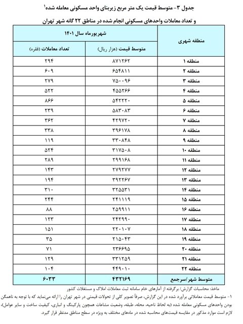 بانک مرکزی: متوسط قیمت هر متر خانه در تهران به ۴۳ میلیون و ۲۱۶ هزار تومان رسید / افزایش قیمت مسکن در ۱۲ منطقه پایتخت / کاهش تعداد معاملات نسبت به ماه قبل بانک مرکزی: متوسط قیمت هر متر خانه در تهران به ۴۳ میلیون و ۲۱۶ هزار تومان رسید / افزایش قیمت مسکن در ۱۲ منطقه پایتخت / کاهش تعداد معاملات نسبت به ماه قبل