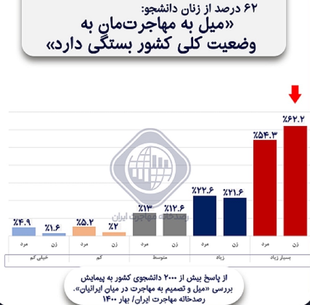 نتایج یک نظرسنجی: ۶۲ درصد دختران دانشجو میگویند میل به مهاجرتمان به وضعیت کلی کشور بستگی دارد نتایج یک نظرسنجی: ۶۲ درصد دختران دانشجو میگویند میل به مهاجرتمان به وضعیت کلی کشور بستگی دارد