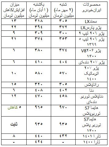 صعود ۲ تا ۲۲ میلیون تومانی قیمت برخی خودروها در بازار /