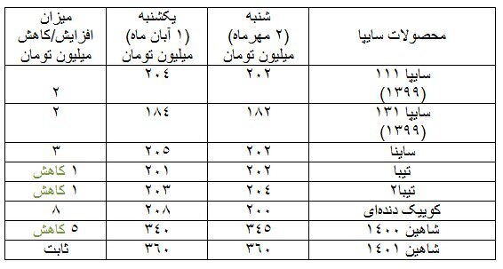 صعود ۲ تا ۲۲ میلیون تومانی قیمت برخی خودروها در بازار /