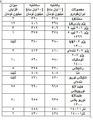 روند صعودی قیمت برخی خودروها طی ۱۰ روز اخیر / افزایش یک تا ۲۵ میلیون تومانی پرتیراژهای ایرانخودرو روند صعودی قیمت برخی خودروها طی ۱۰ روز اخیر / افزایش یک تا ۲۵ میلیون تومانی پرتیراژهای ایرانخودرو