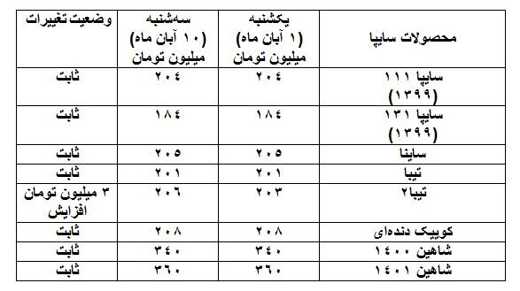 روند صعودی قیمت برخی خودروها طی ۱۰ روز اخیر / افزایش یک تا ۲۵ میلیون تومانی پرتیراژهای ایرانخودرو روند صعودی قیمت برخی خودروها طی ۱۰ روز اخیر / افزایش یک تا ۲۵ میلیون تومانی پرتیراژهای ایرانخودرو