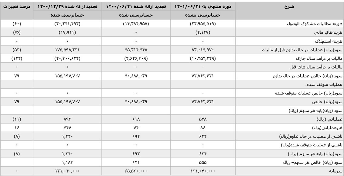 تداوم سوددهی وپاسار تداوم سوددهی وپاسار