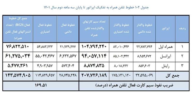 وضعیت توسعه ارتباطات پهنباند تا پایان سه ماهه دوم 1401/همراه اول بیشترین تعداد مشترکان اینترنت را دارد وضعیت توسعه ارتباطات پهنباند تا پایان سه ماهه دوم 1401/همراه اول بیشترین تعداد مشترکان اینترنت را دارد
