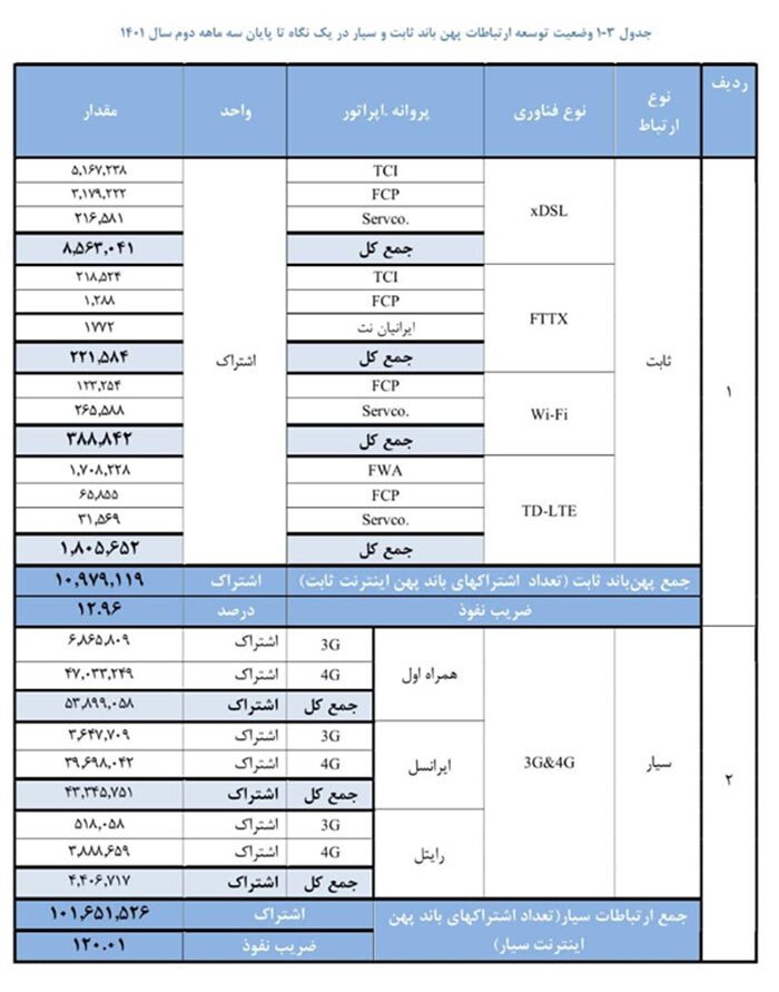 وضعیت توسعه ارتباطات پهنباند تا پایان سه ماهه دوم 1401/همراه اول بیشترین تعداد مشترکان اینترنت را دارد وضعیت توسعه ارتباطات پهنباند تا پایان سه ماهه دوم 1401/همراه اول بیشترین تعداد مشترکان اینترنت را دارد