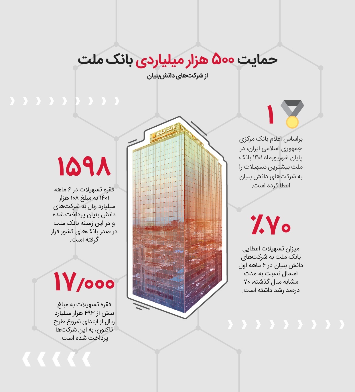 حمایت 500 هزار میلیاردی بانک ملت از شرکت‌های دانش بنیان