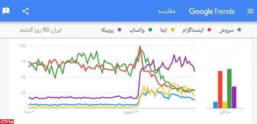 اخطار گوگل برای حذف روبیکا، همزمان با اقبال کاربران به پلتفرمهای ایرانی اخطار گوگل برای حذف روبیکا، همزمان با اقبال کاربران به پلتفرمهای ایرانی