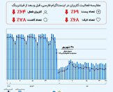 کاهش ۶۹ درصدی تعداد پست‌ها پس از فیلتر اینستاگرام / تعداد کاربران فعال ۶۴ درصد آب رفت