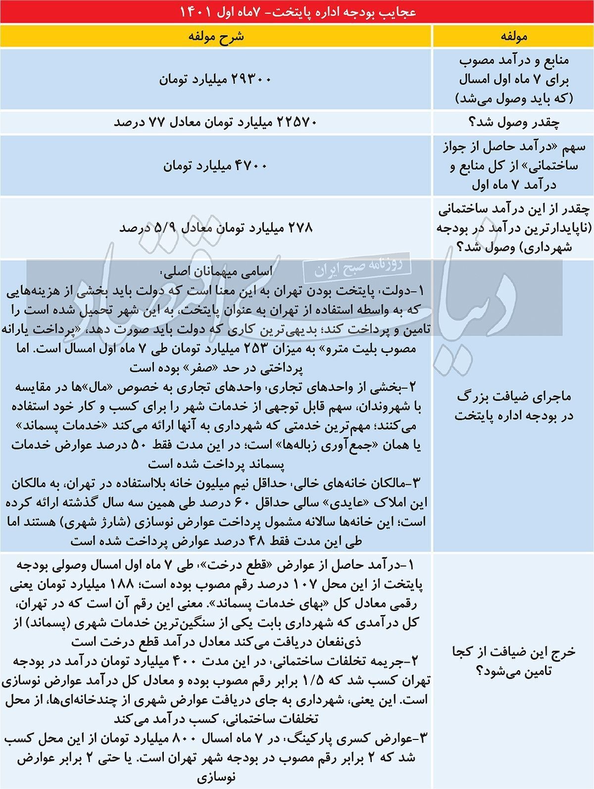 قطع درختان، منبع جدید درآمدزایی در تهران / شهرداری از ابتدای سال تا پایان مهر ۱۸۸‌میلیارد تومان درآمد از محل قطع درخت وصول کرده