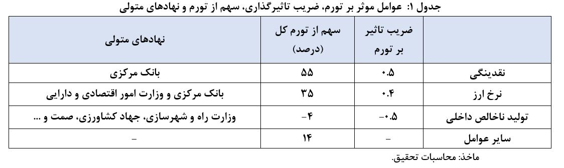 دلایل اصلی تورم در اقتصاد ایران را باید در رشد نقدینگی و رشد نرخ ارز جستجو کرد / در تورم دهه 90، ۵۵ درصد ناشی از نقدینگی و ۳۵ درصد آن ناشی از نرخ ارز بوده دلایل اصلی تورم در اقتصاد ایران را باید در رشد نقدینگی و رشد نرخ ارز جستجو کرد / در تورم دهه 90، ۵۵ درصد ناشی از نقدینگی و ۳۵ درصد آن ناشی از نرخ ارز بوده