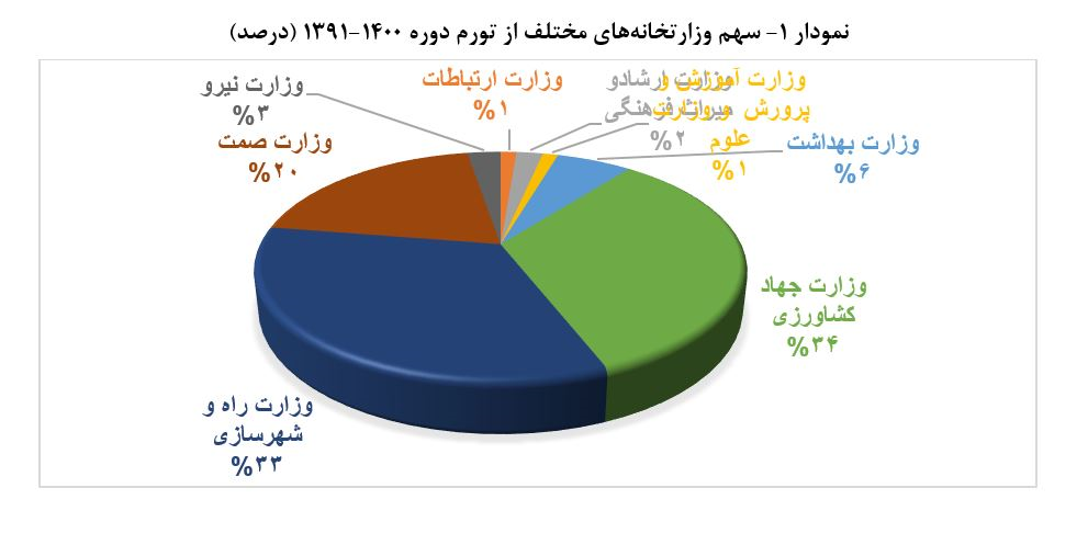 دلایل اصلی تورم در اقتصاد ایران را باید در رشد نقدینگی و رشد نرخ ارز جستجو کرد / در تورم دهه 90، ۵۵ درصد ناشی از نقدینگی و ۳۵ درصد آن ناشی از نرخ ارز بوده دلایل اصلی تورم در اقتصاد ایران را باید در رشد نقدینگی و رشد نرخ ارز جستجو کرد / در تورم دهه 90، ۵۵ درصد ناشی از نقدینگی و ۳۵ درصد آن ناشی از نرخ ارز بوده