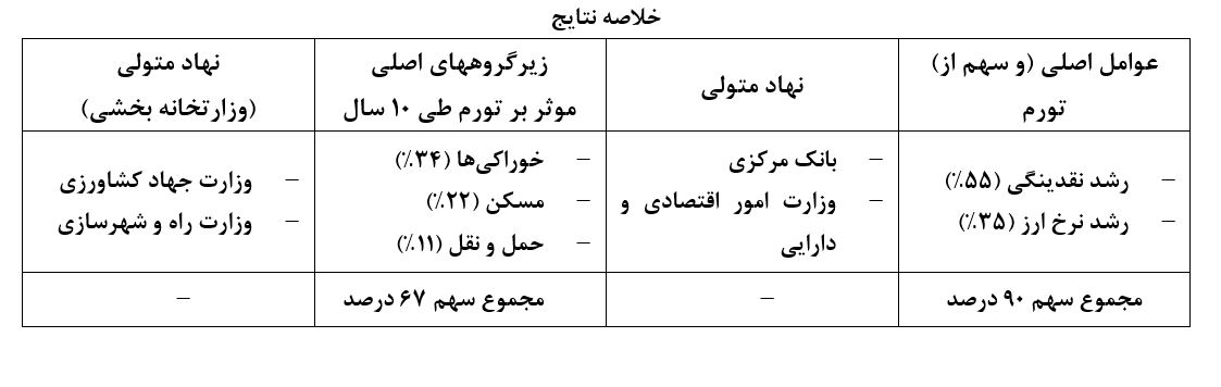 دلایل اصلی تورم در اقتصاد ایران را باید در رشد نقدینگی و رشد نرخ ارز جستجو کرد / در تورم دهه 90، ۵۵ درصد ناشی از نقدینگی و ۳۵ درصد آن ناشی از نرخ ارز بوده دلایل اصلی تورم در اقتصاد ایران را باید در رشد نقدینگی و رشد نرخ ارز جستجو کرد / در تورم دهه 90، ۵۵ درصد ناشی از نقدینگی و ۳۵ درصد آن ناشی از نرخ ارز بوده
