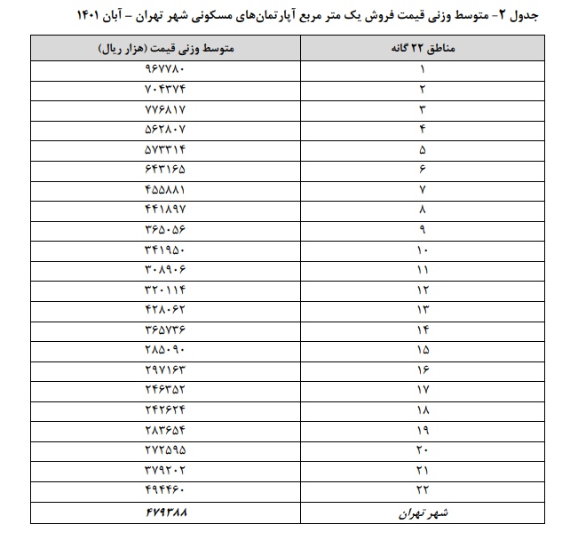 تورم بازار مسکن تهران ۵ درصد بیشتر شد / تورم بازار مسکن تهران ۵ درصد بیشتر شد /