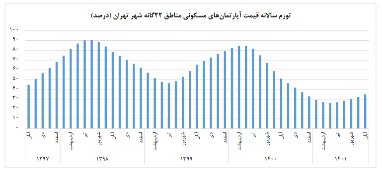تورم بازار مسکن تهران ۵ درصد بیشتر شد / تورم بازار مسکن تهران ۵ درصد بیشتر شد /