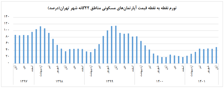 تورم بازار مسکن تهران ۵ درصد بیشتر شد / تورم بازار مسکن تهران ۵ درصد بیشتر شد /