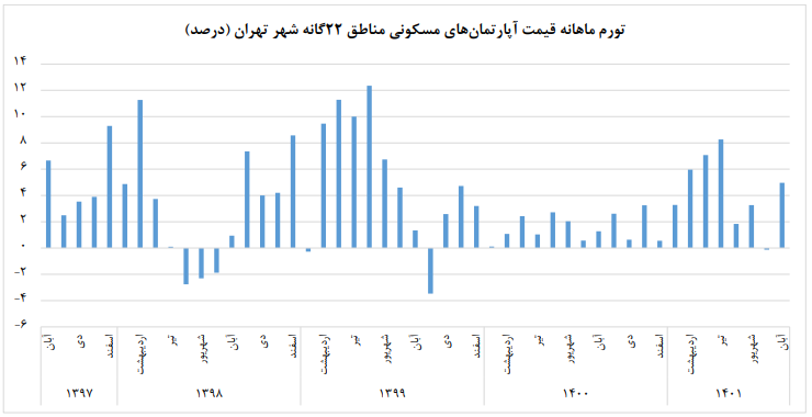 تورم بازار مسکن تهران ۵ درصد بیشتر شد / تورم بازار مسکن تهران ۵ درصد بیشتر شد /