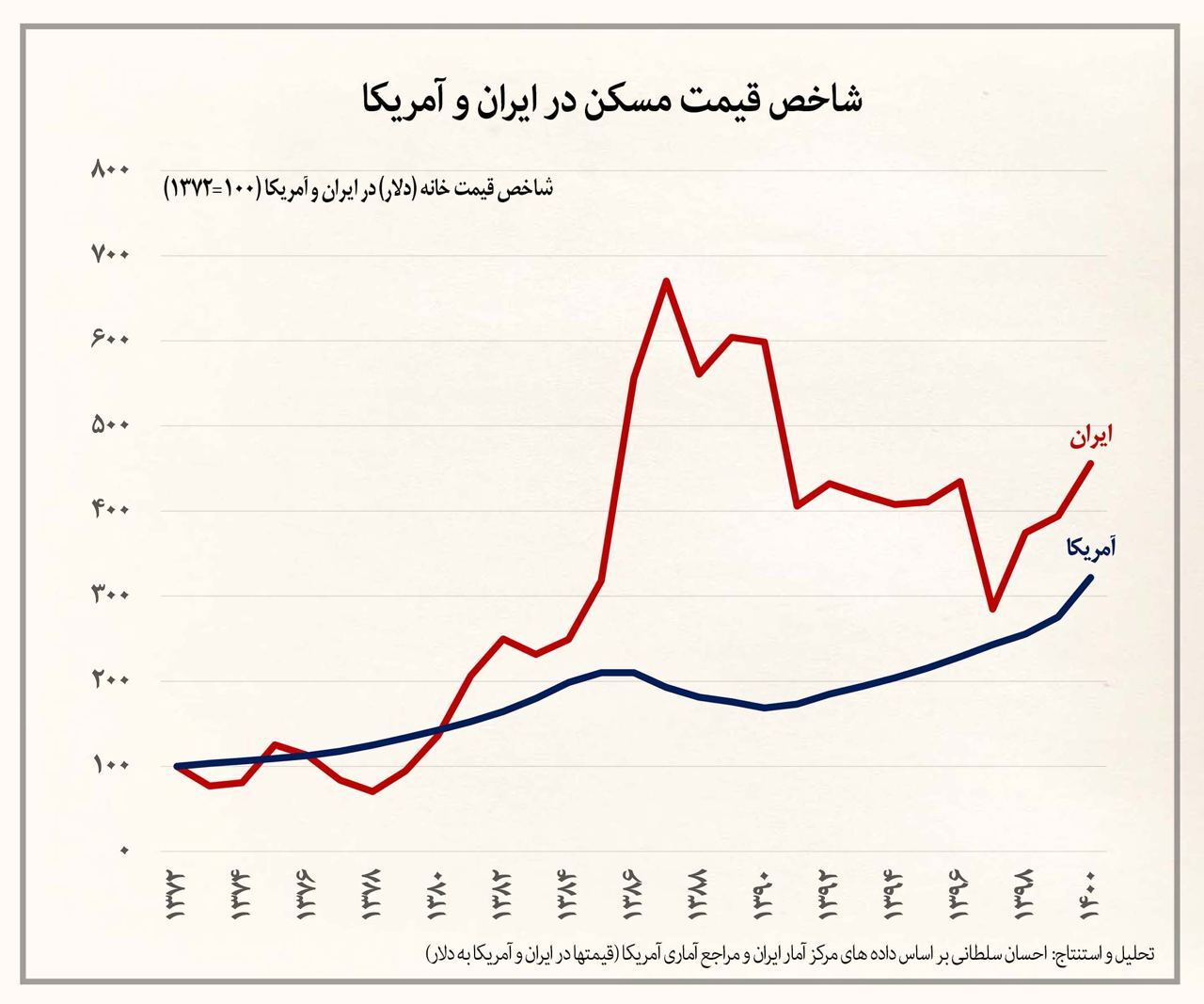 افزایش ۷۰ درصدی قیمت مسکن ایران نسبت به آمریکا افزایش ۷۰ درصدی قیمت مسکن ایران نسبت به آمریکا