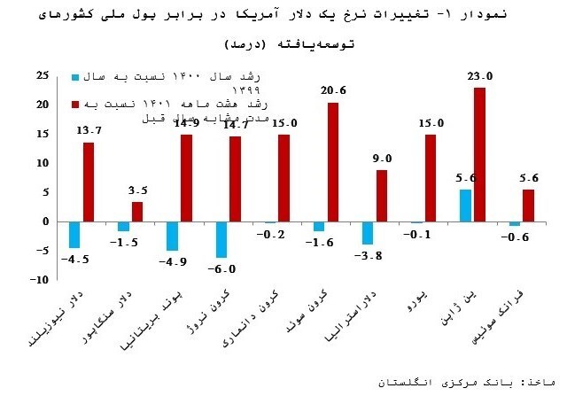 تسنیم، خبرگزاری حامی دولت در مورد ترمز بریدن دلار: این ارز کلا در بازار جهانی گران شده؛ ارزش پول های ملی اکثر کشورها هم تضعیف شده تسنیم، خبرگزاری حامی دولت در مورد ترمز بریدن دلار: این ارز کلا در بازار جهانی گران شده؛ ارزش پول های ملی اکثر کشورها هم تضعیف شده