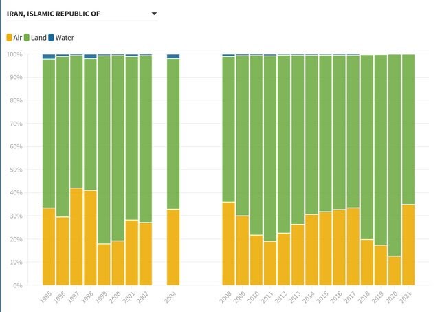 سازمان جهانی گردشگری: از سال ۲۰۱۹ ایران سقوط چشمگیری در میزان ورود گردشگران بینالمللی داشته سازمان جهانی گردشگری: از سال ۲۰۱۹ ایران سقوط چشمگیری در میزان ورود گردشگران بینالمللی داشته