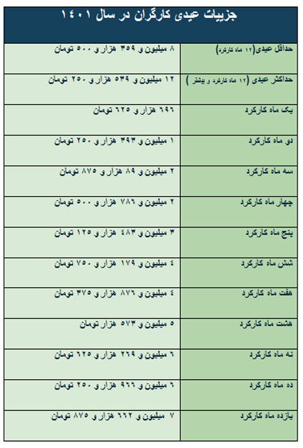 مبلغ عیدی کارگران امسال چقدر است؟ مبلغ عیدی کارگران امسال چقدر است؟