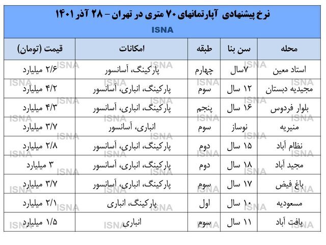 آپارتمان ۷۰ متری در مناطق مختلف تهران چند؟ آپارتمان ۷۰ متری در مناطق مختلف تهران چند؟