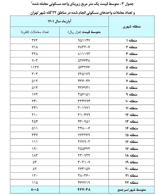 آپارتمان ۷۰ متری در مناطق مختلف تهران چند؟ آپارتمان ۷۰ متری در مناطق مختلف تهران چند؟